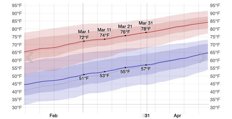 Average Temperature in San Antonio